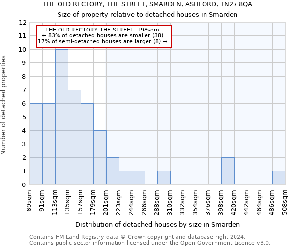 THE OLD RECTORY, THE STREET, SMARDEN, ASHFORD, TN27 8QA: Size of property relative to detached houses in Smarden