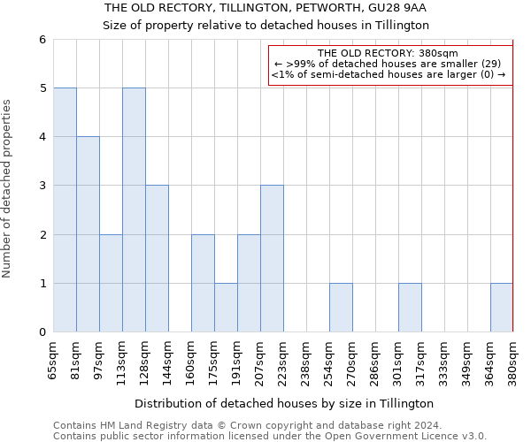 THE OLD RECTORY, TILLINGTON, PETWORTH, GU28 9AA: Size of property relative to detached houses in Tillington