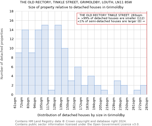 THE OLD RECTORY, TINKLE STREET, GRIMOLDBY, LOUTH, LN11 8SW: Size of property relative to detached houses in Grimoldby