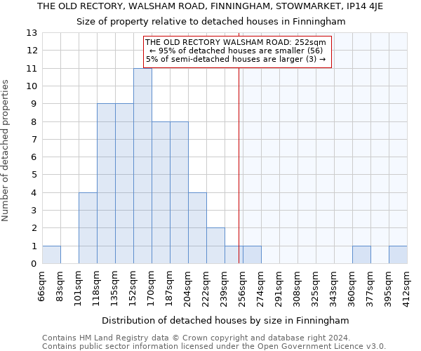 THE OLD RECTORY, WALSHAM ROAD, FINNINGHAM, STOWMARKET, IP14 4JE: Size of property relative to detached houses in Finningham