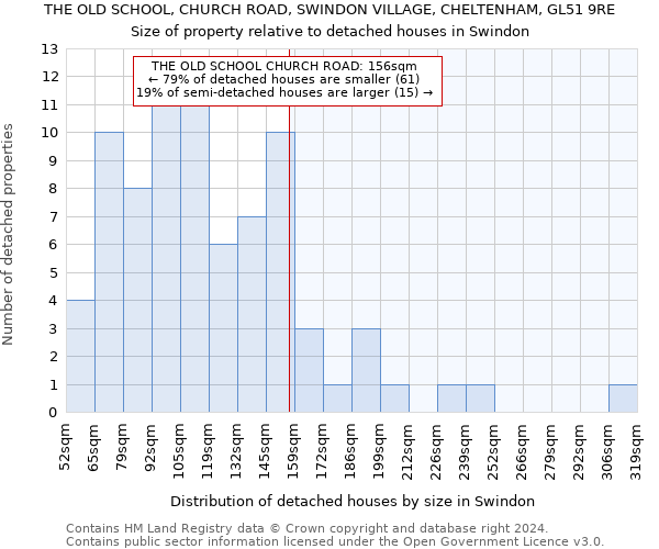 THE OLD SCHOOL, CHURCH ROAD, SWINDON VILLAGE, CHELTENHAM, GL51 9RE: Size of property relative to detached houses in Swindon