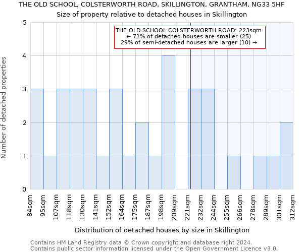 THE OLD SCHOOL, COLSTERWORTH ROAD, SKILLINGTON, GRANTHAM, NG33 5HF: Size of property relative to detached houses in Skillington