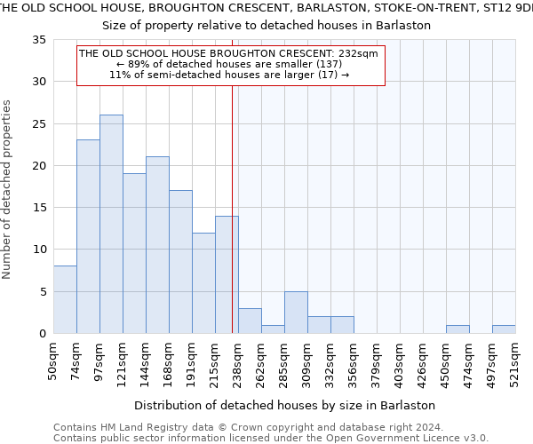 THE OLD SCHOOL HOUSE, BROUGHTON CRESCENT, BARLASTON, STOKE-ON-TRENT, ST12 9DB: Size of property relative to detached houses in Barlaston