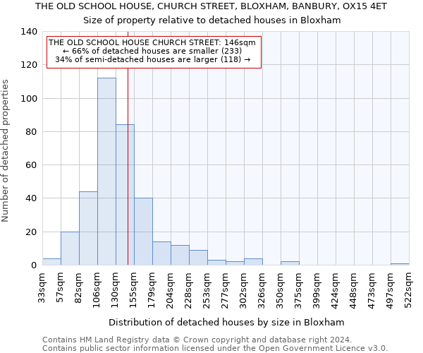 THE OLD SCHOOL HOUSE, CHURCH STREET, BLOXHAM, BANBURY, OX15 4ET: Size of property relative to detached houses in Bloxham