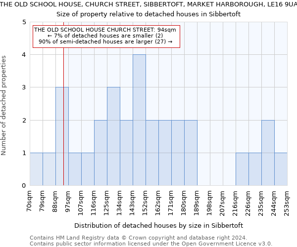 THE OLD SCHOOL HOUSE, CHURCH STREET, SIBBERTOFT, MARKET HARBOROUGH, LE16 9UA: Size of property relative to detached houses in Sibbertoft