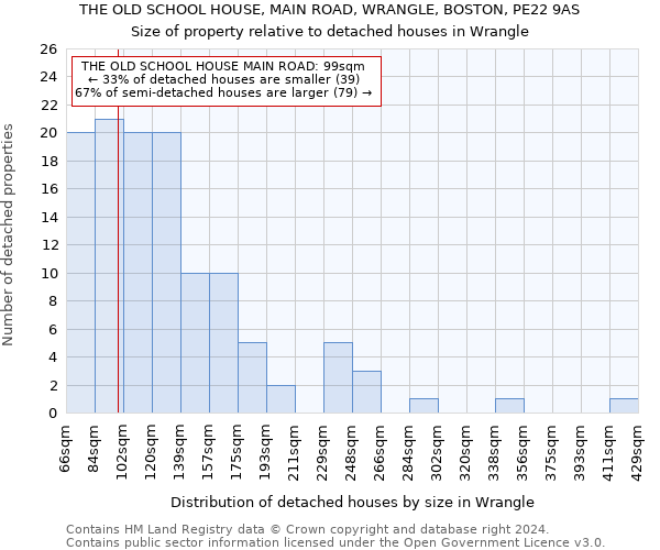 THE OLD SCHOOL HOUSE, MAIN ROAD, WRANGLE, BOSTON, PE22 9AS: Size of property relative to detached houses in Wrangle