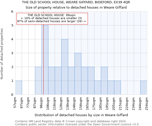 THE OLD SCHOOL HOUSE, WEARE GIFFARD, BIDEFORD, EX39 4QR: Size of property relative to detached houses in Weare Giffard
