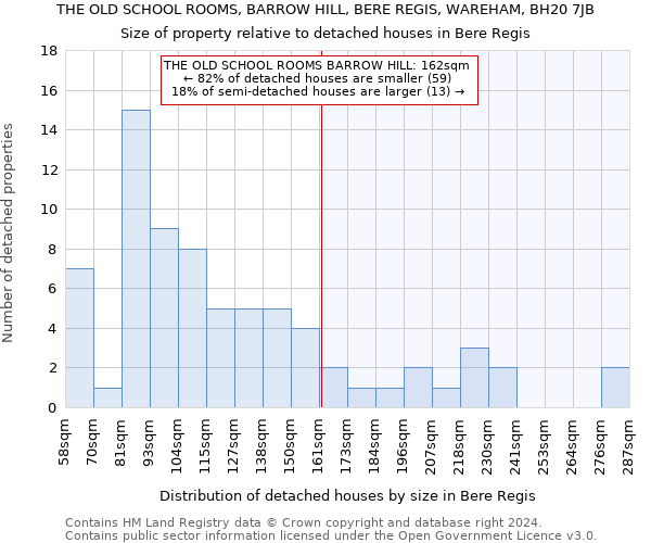 THE OLD SCHOOL ROOMS, BARROW HILL, BERE REGIS, WAREHAM, BH20 7JB: Size of property relative to detached houses in Bere Regis