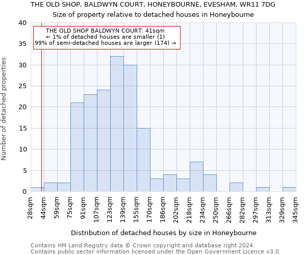 THE OLD SHOP, BALDWYN COURT, HONEYBOURNE, EVESHAM, WR11 7DG: Size of property relative to detached houses in Honeybourne