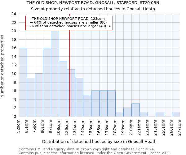 THE OLD SHOP, NEWPORT ROAD, GNOSALL, STAFFORD, ST20 0BN: Size of property relative to detached houses in Gnosall Heath