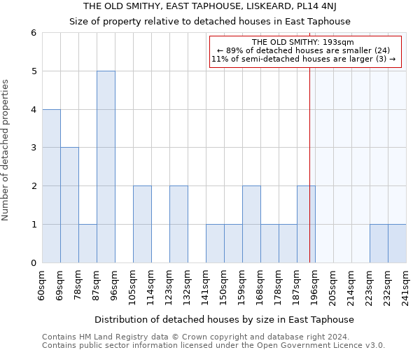 THE OLD SMITHY, EAST TAPHOUSE, LISKEARD, PL14 4NJ: Size of property relative to detached houses in East Taphouse