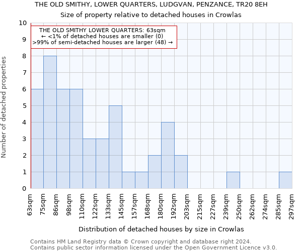 THE OLD SMITHY, LOWER QUARTERS, LUDGVAN, PENZANCE, TR20 8EH: Size of property relative to detached houses in Crowlas