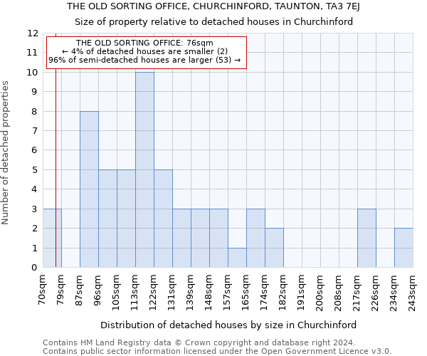 THE OLD SORTING OFFICE, CHURCHINFORD, TAUNTON, TA3 7EJ: Size of property relative to detached houses in Churchinford