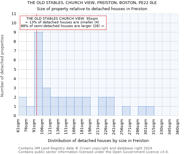 THE OLD STABLES, CHURCH VIEW, FREISTON, BOSTON, PE22 0LE: Size of property relative to detached houses in Freiston