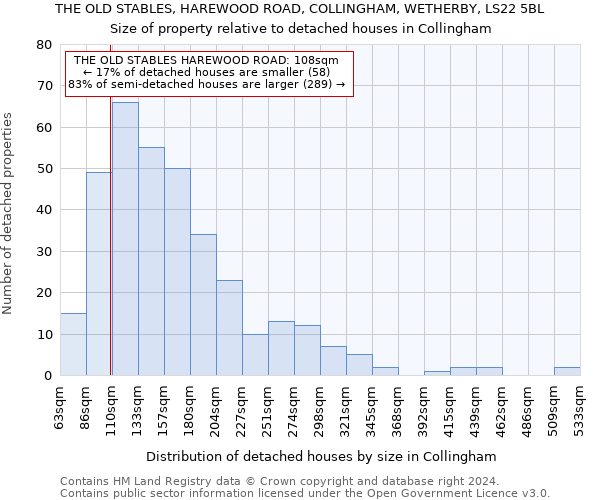 THE OLD STABLES, HAREWOOD ROAD, COLLINGHAM, WETHERBY, LS22 5BL: Size of property relative to detached houses in Collingham