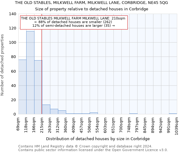 THE OLD STABLES, MILKWELL FARM, MILKWELL LANE, CORBRIDGE, NE45 5QG: Size of property relative to detached houses in Corbridge