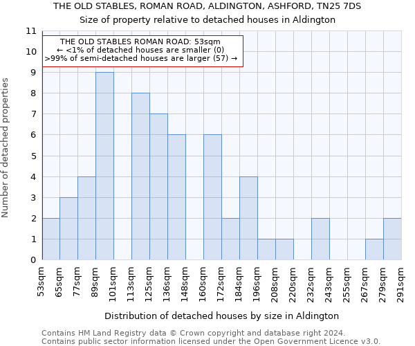 THE OLD STABLES, ROMAN ROAD, ALDINGTON, ASHFORD, TN25 7DS: Size of property relative to detached houses in Aldington