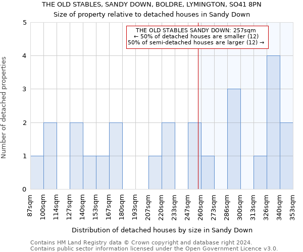THE OLD STABLES, SANDY DOWN, BOLDRE, LYMINGTON, SO41 8PN: Size of property relative to detached houses in Sandy Down
