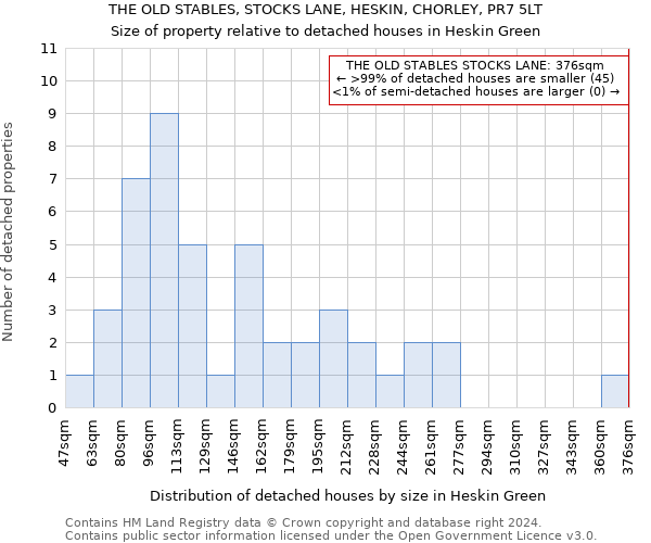 THE OLD STABLES, STOCKS LANE, HESKIN, CHORLEY, PR7 5LT: Size of property relative to detached houses in Heskin Green