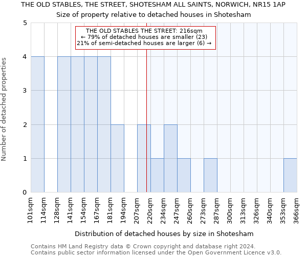 THE OLD STABLES, THE STREET, SHOTESHAM ALL SAINTS, NORWICH, NR15 1AP: Size of property relative to detached houses in Shotesham