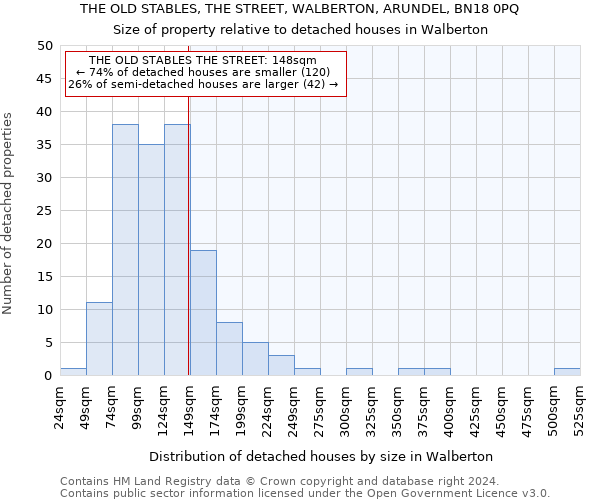 THE OLD STABLES, THE STREET, WALBERTON, ARUNDEL, BN18 0PQ: Size of property relative to detached houses in Walberton