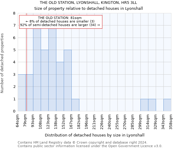 THE OLD STATION, LYONSHALL, KINGTON, HR5 3LL: Size of property relative to detached houses in Lyonshall