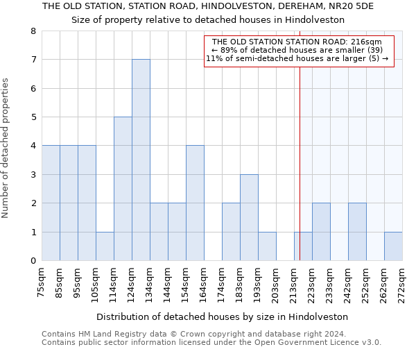 THE OLD STATION, STATION ROAD, HINDOLVESTON, DEREHAM, NR20 5DE: Size of property relative to detached houses in Hindolveston