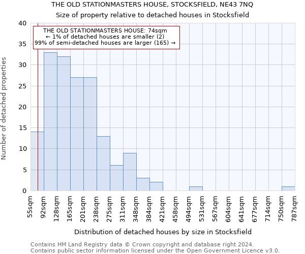 THE OLD STATIONMASTERS HOUSE, STOCKSFIELD, NE43 7NQ: Size of property relative to detached houses in Stocksfield
