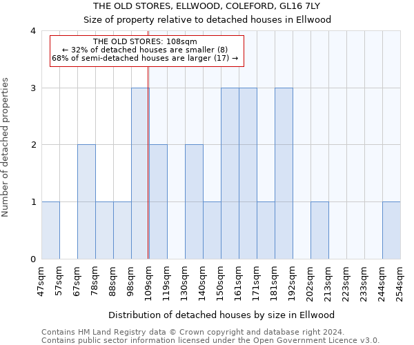 THE OLD STORES, ELLWOOD, COLEFORD, GL16 7LY: Size of property relative to detached houses in Ellwood