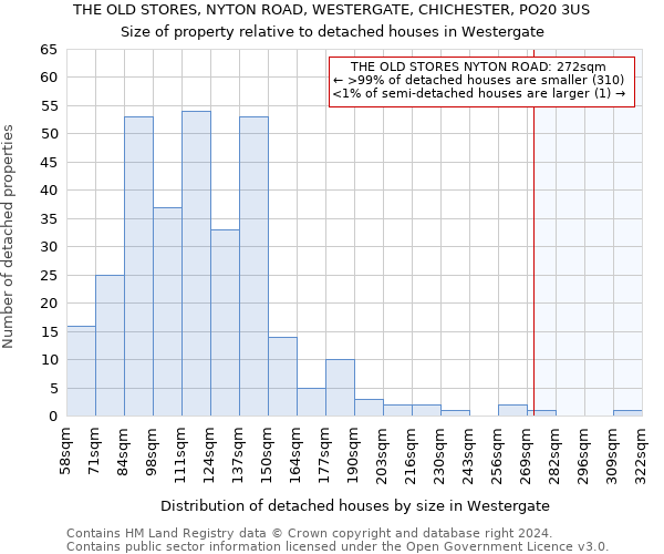THE OLD STORES, NYTON ROAD, WESTERGATE, CHICHESTER, PO20 3US: Size of property relative to detached houses in Westergate