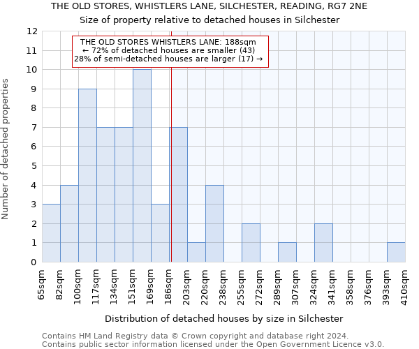 THE OLD STORES, WHISTLERS LANE, SILCHESTER, READING, RG7 2NE: Size of property relative to detached houses in Silchester