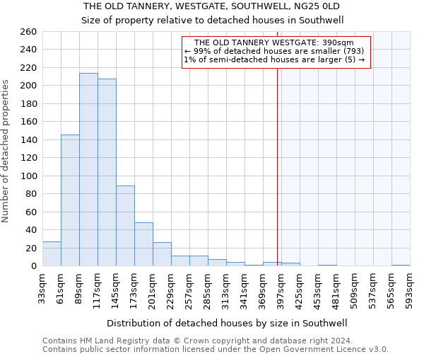 THE OLD TANNERY, WESTGATE, SOUTHWELL, NG25 0LD: Size of property relative to detached houses in Southwell