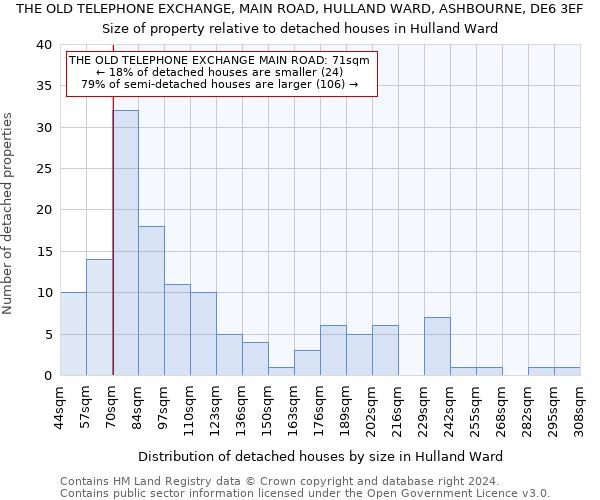 THE OLD TELEPHONE EXCHANGE, MAIN ROAD, HULLAND WARD, ASHBOURNE, DE6 3EF: Size of property relative to detached houses in Hulland Ward