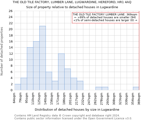 THE OLD TILE FACTORY, LUMBER LANE, LUGWARDINE, HEREFORD, HR1 4AQ: Size of property relative to detached houses in Lugwardine