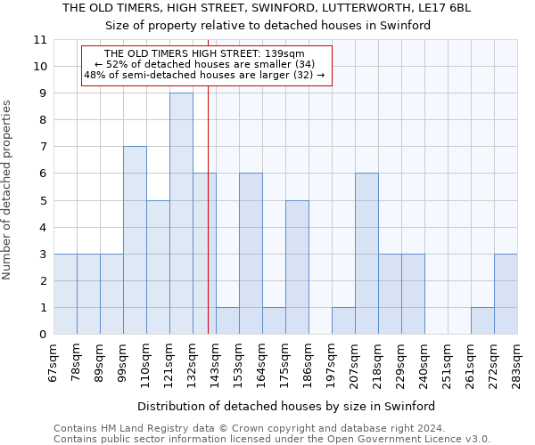 THE OLD TIMERS, HIGH STREET, SWINFORD, LUTTERWORTH, LE17 6BL: Size of property relative to detached houses in Swinford