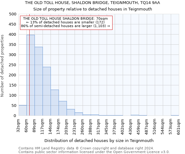 THE OLD TOLL HOUSE, SHALDON BRIDGE, TEIGNMOUTH, TQ14 9AA: Size of property relative to detached houses in Teignmouth