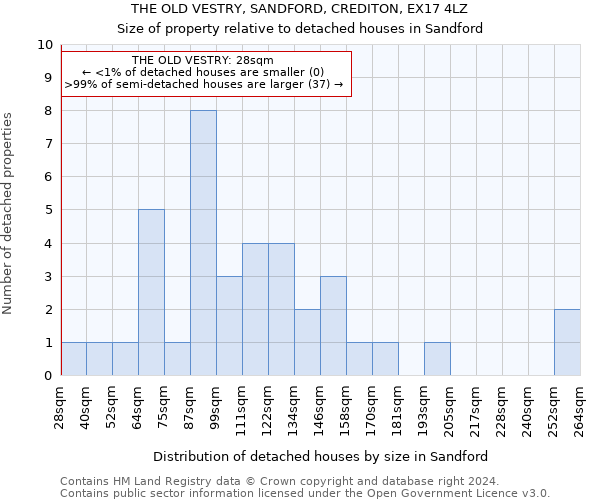 THE OLD VESTRY, SANDFORD, CREDITON, EX17 4LZ: Size of property relative to detached houses in Sandford