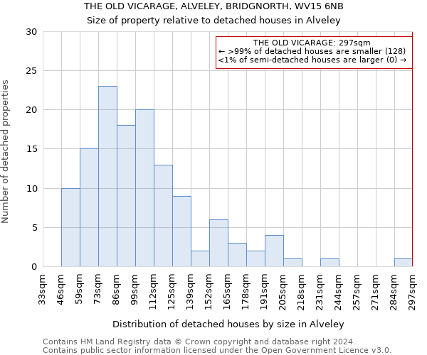 THE OLD VICARAGE, ALVELEY, BRIDGNORTH, WV15 6NB: Size of property relative to detached houses in Alveley