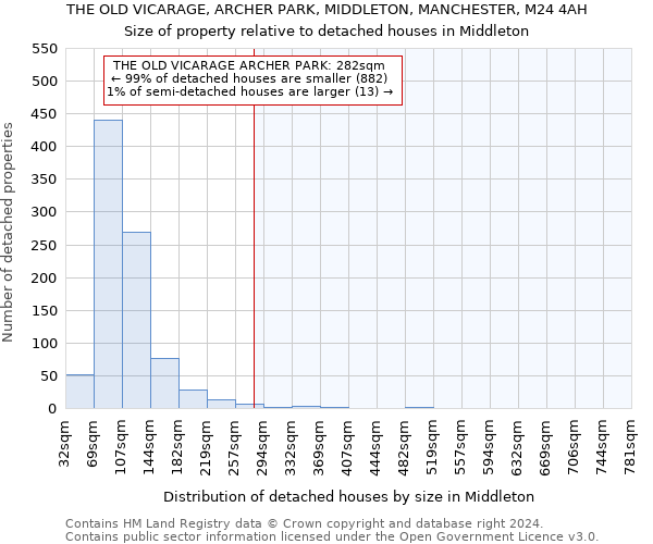 THE OLD VICARAGE, ARCHER PARK, MIDDLETON, MANCHESTER, M24 4AH: Size of property relative to detached houses in Middleton