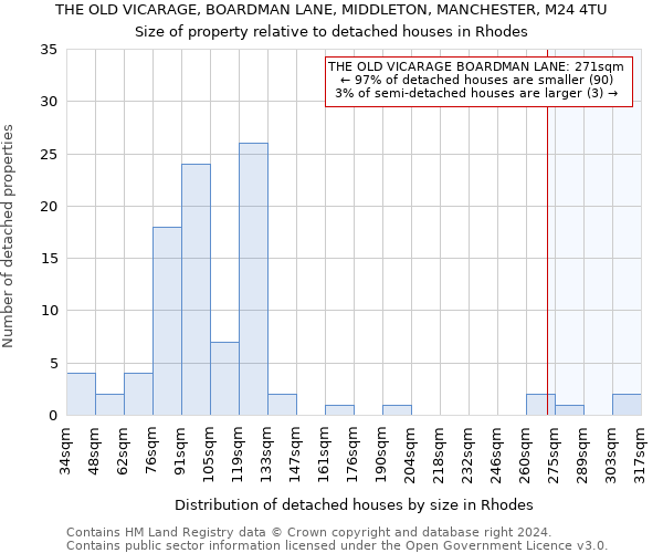 THE OLD VICARAGE, BOARDMAN LANE, MIDDLETON, MANCHESTER, M24 4TU: Size of property relative to detached houses in Rhodes