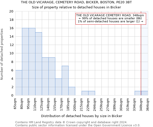 THE OLD VICARAGE, CEMETERY ROAD, BICKER, BOSTON, PE20 3BT: Size of property relative to detached houses in Bicker