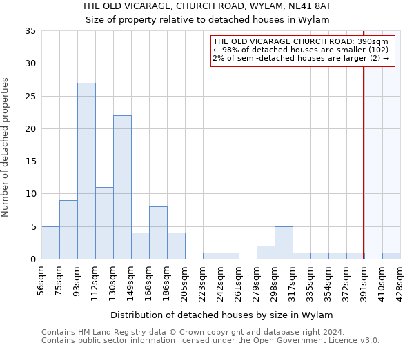 THE OLD VICARAGE, CHURCH ROAD, WYLAM, NE41 8AT: Size of property relative to detached houses in Wylam