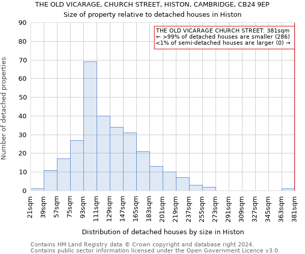 THE OLD VICARAGE, CHURCH STREET, HISTON, CAMBRIDGE, CB24 9EP: Size of property relative to detached houses in Histon