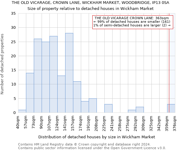 THE OLD VICARAGE, CROWN LANE, WICKHAM MARKET, WOODBRIDGE, IP13 0SA: Size of property relative to detached houses in Wickham Market
