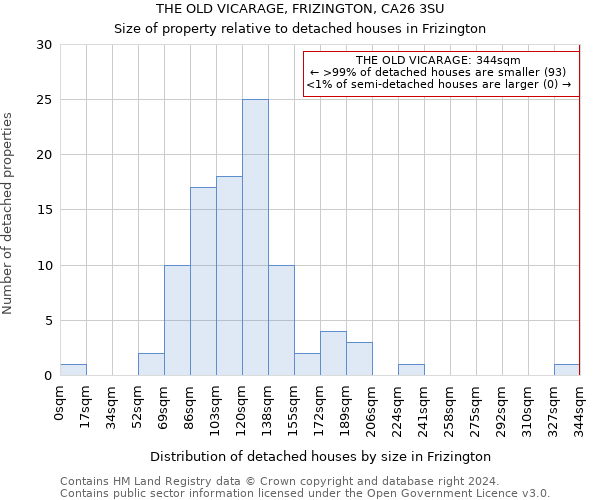 THE OLD VICARAGE, FRIZINGTON, CA26 3SU: Size of property relative to detached houses in Frizington