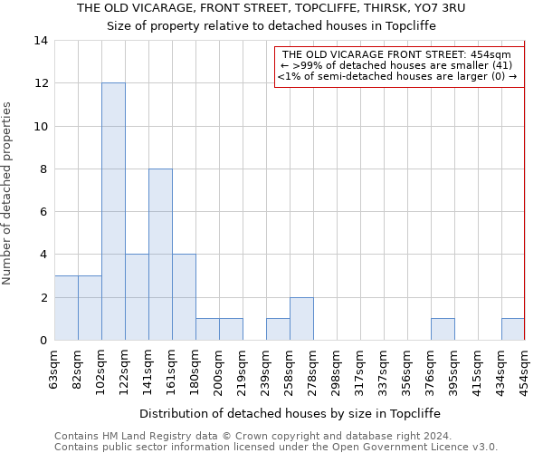 THE OLD VICARAGE, FRONT STREET, TOPCLIFFE, THIRSK, YO7 3RU: Size of property relative to detached houses in Topcliffe
