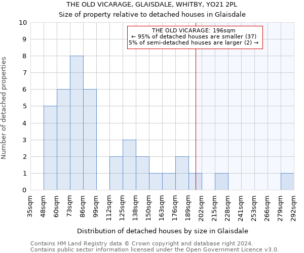 THE OLD VICARAGE, GLAISDALE, WHITBY, YO21 2PL: Size of property relative to detached houses in Glaisdale