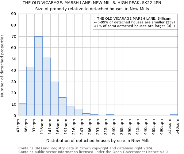 THE OLD VICARAGE, MARSH LANE, NEW MILLS, HIGH PEAK, SK22 4PN: Size of property relative to detached houses in New Mills