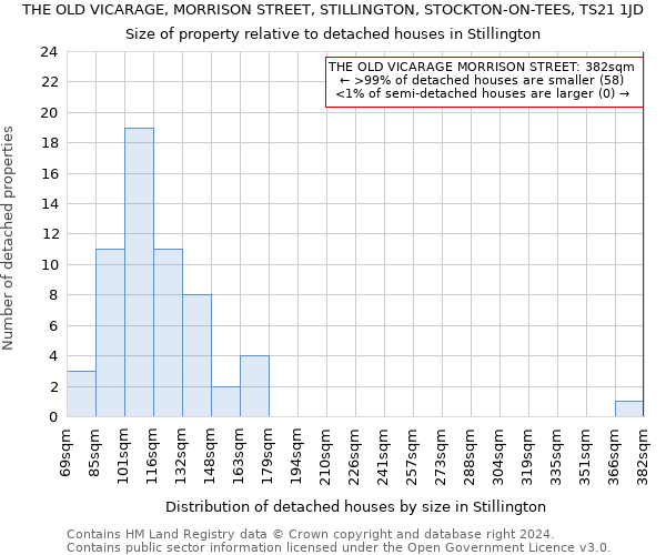 THE OLD VICARAGE, MORRISON STREET, STILLINGTON, STOCKTON-ON-TEES, TS21 1JD: Size of property relative to detached houses in Stillington