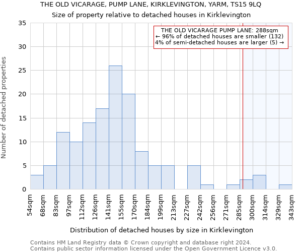 THE OLD VICARAGE, PUMP LANE, KIRKLEVINGTON, YARM, TS15 9LQ: Size of property relative to detached houses in Kirklevington
